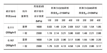  鋼板與碳纖維布抗彎加固等強換算結(jié)果表