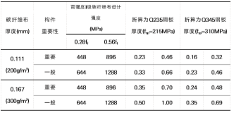 鋼板與碳纖維布抗剪加固等強換算結(jié)果表